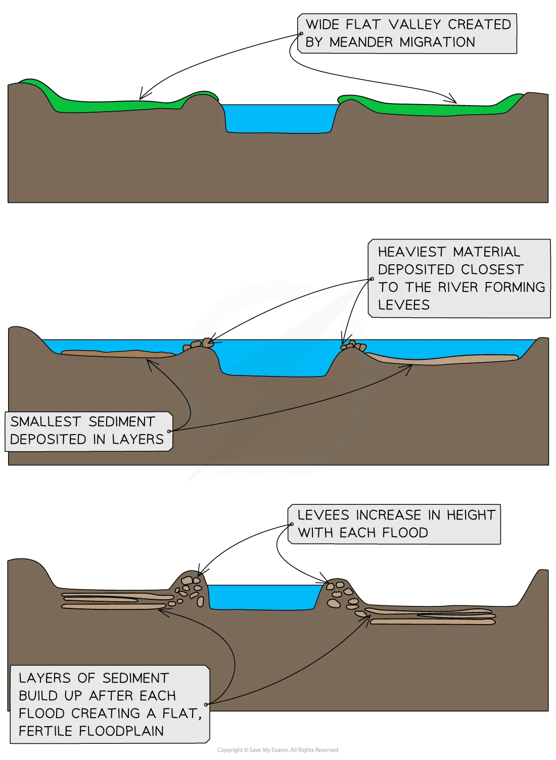 Diagram of floodplain formation for IB SL Geography