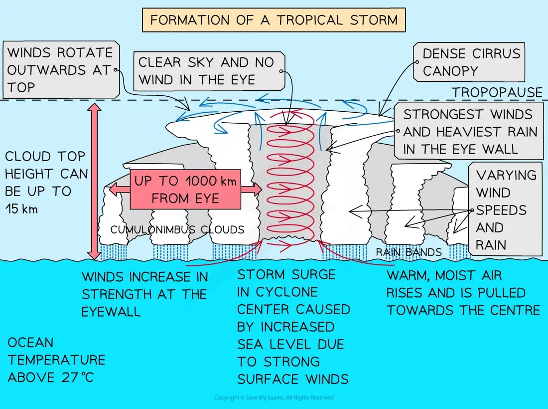 Diagram of formation of a hurricane for IB Geography