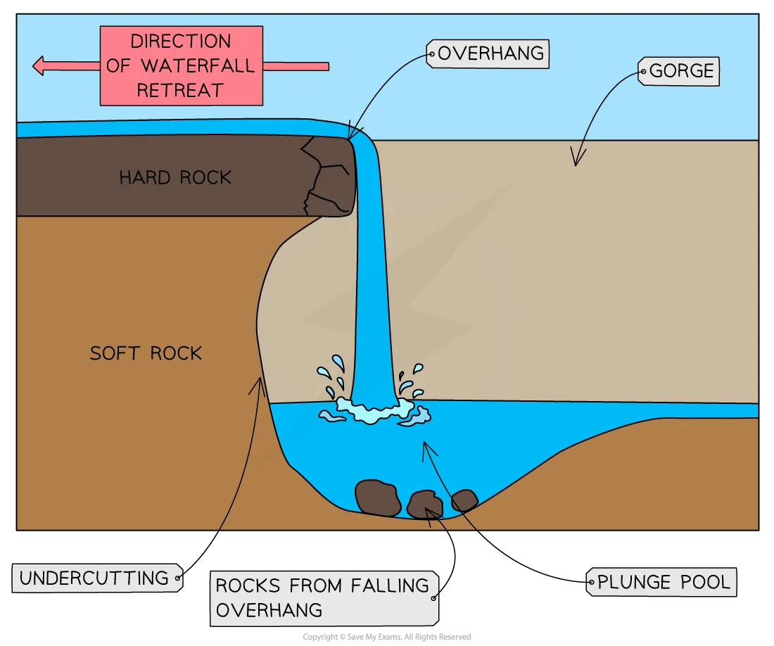 Diagram of formation of waterfall for IB SL Geography