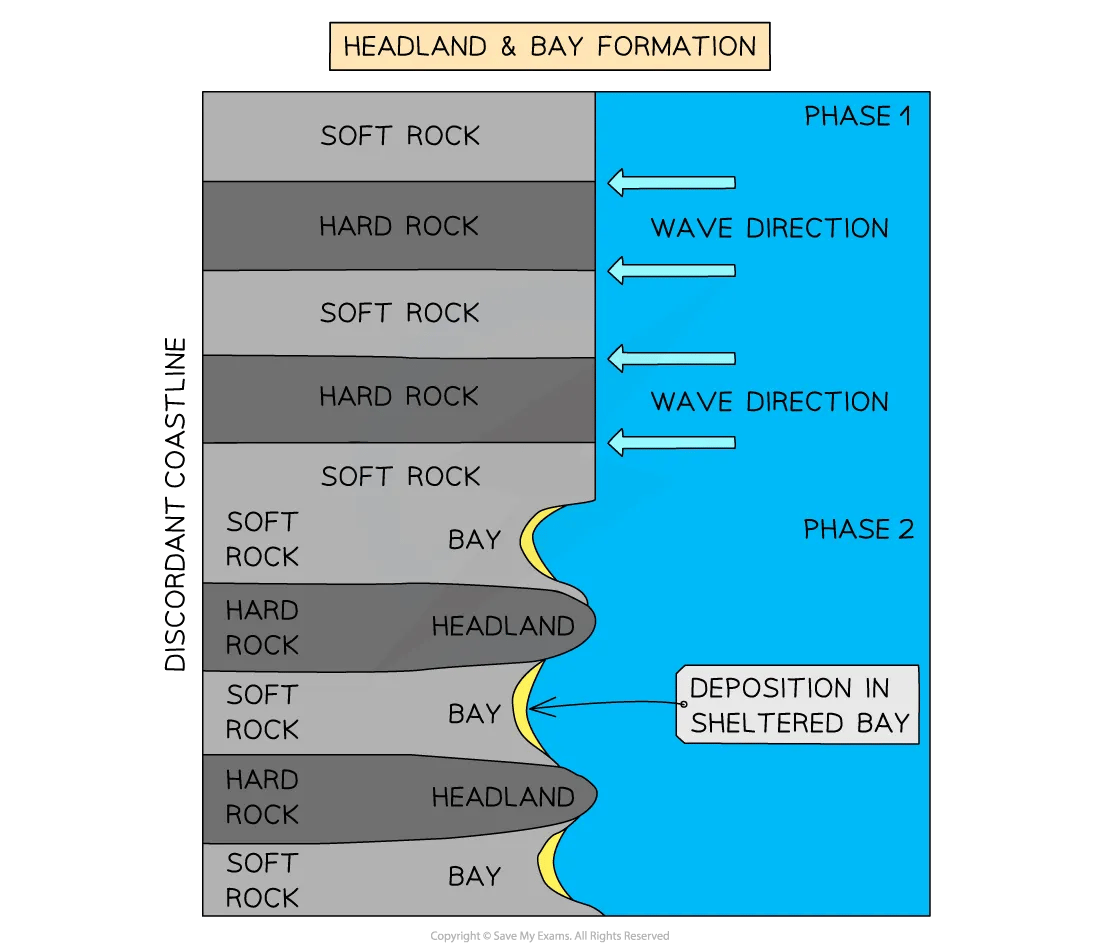 Diagram of headland and bay formation for IB SL Geography