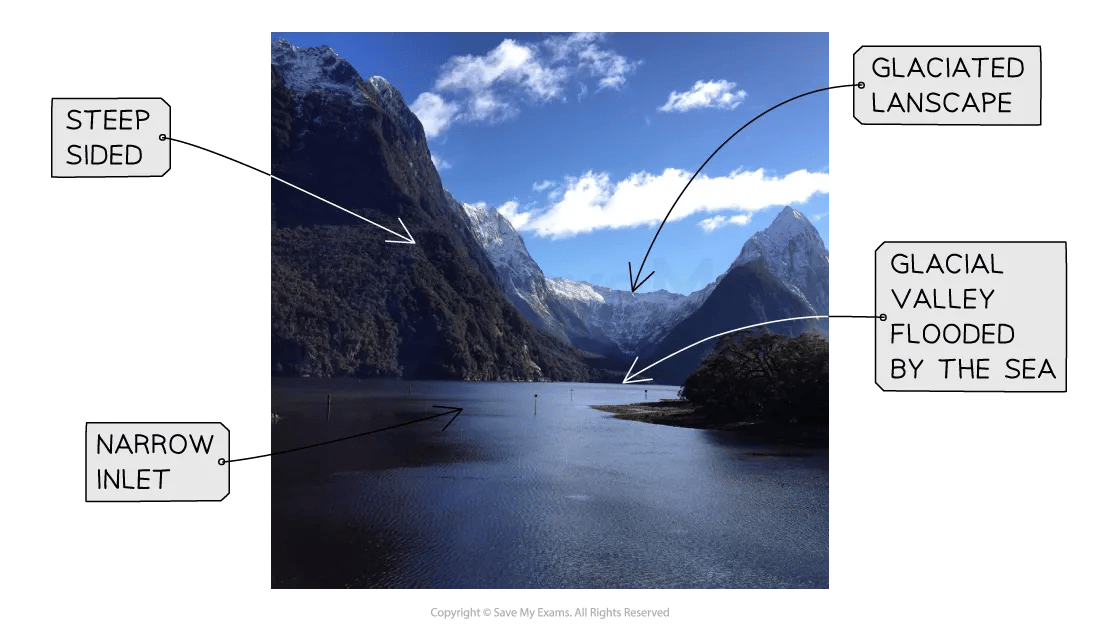 Diagram of labelled image of a fjord for IB SL Geography