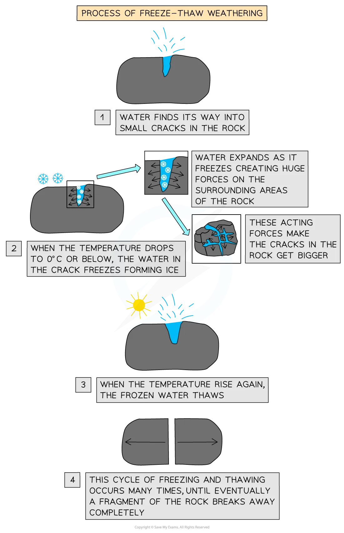 Diagram of process of freeze thaw weathering for IB SL Geography