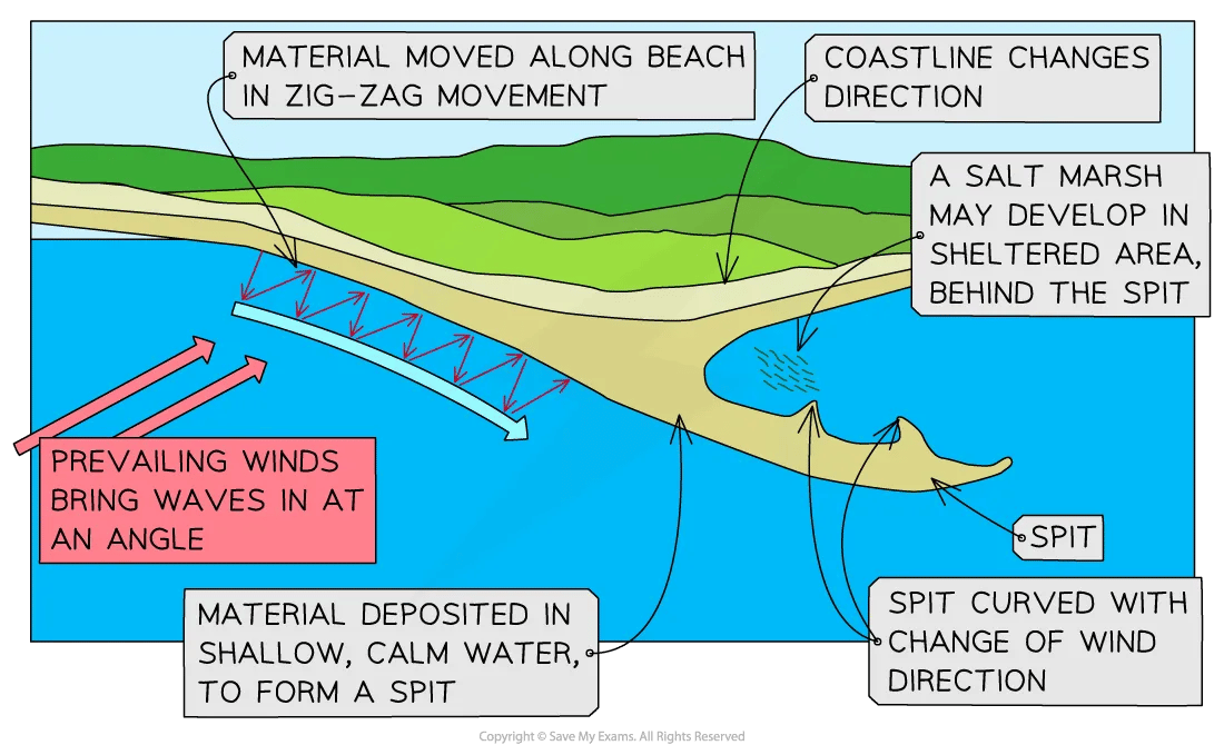 Diagram of spit formation for IB SL Geography