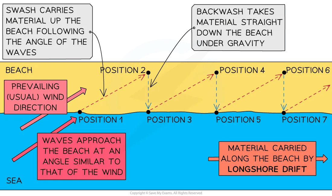 Diagram of the process of littoral drift for IB SL Geography