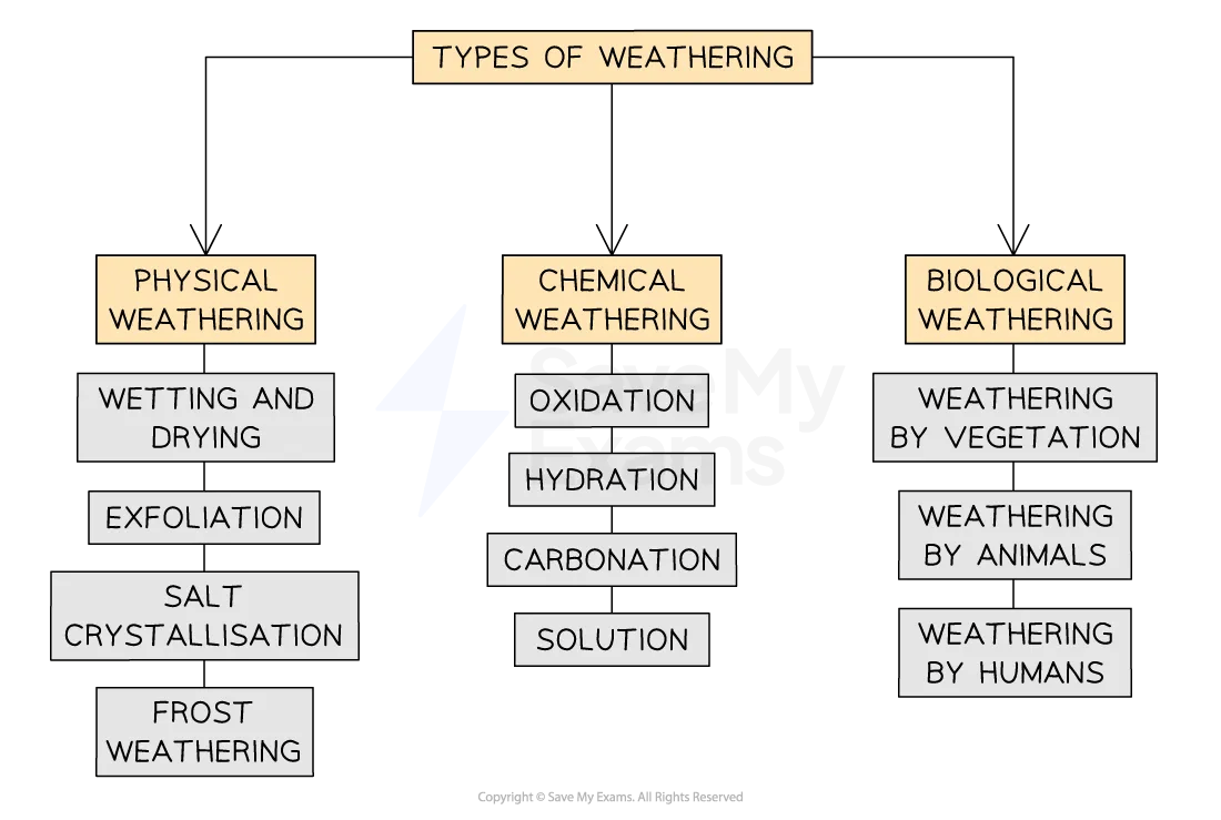 Diagram of the types of weathering and causes for IB SL Geography