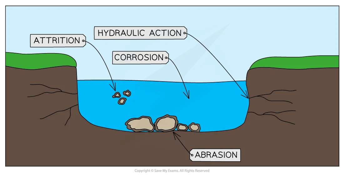 Diagram of types of erosion for IB SL Geography