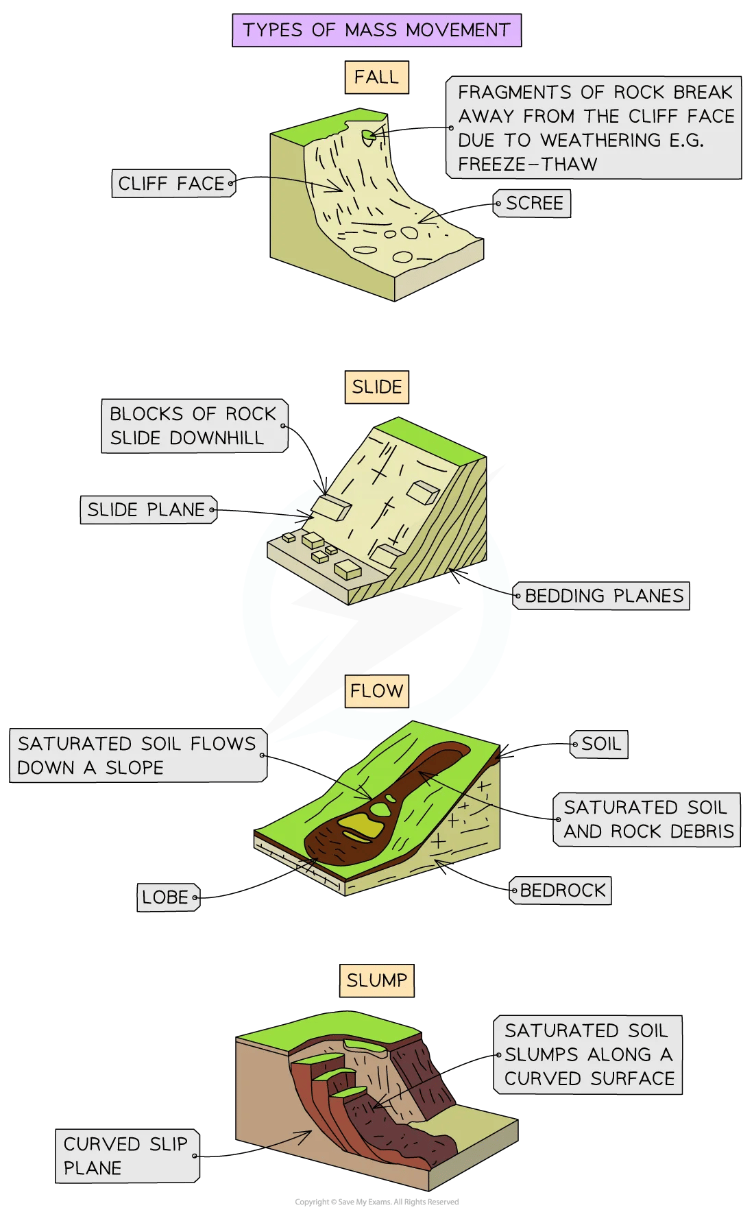 Diagram of types of mass movement for IB SL Geography