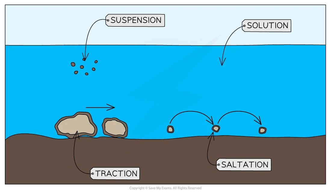 Diagram of types of transportation for IB SL Geography