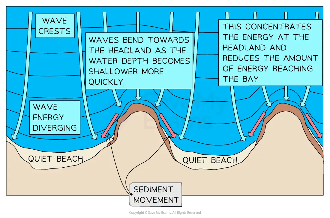 Diagram of wave refraction for IB SL Geography