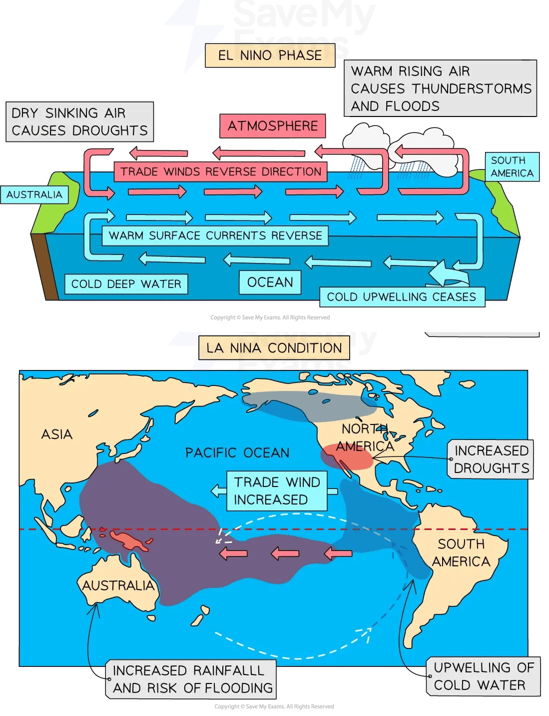 Diagram showing the process of el-nino and la-nina for IB SL Geography