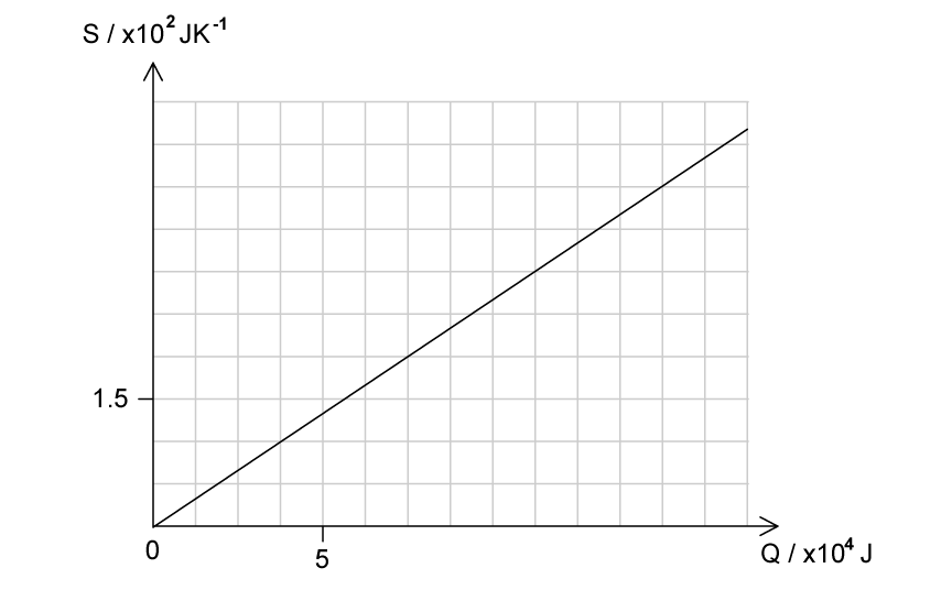 entropy-graph-ib-hl-physics