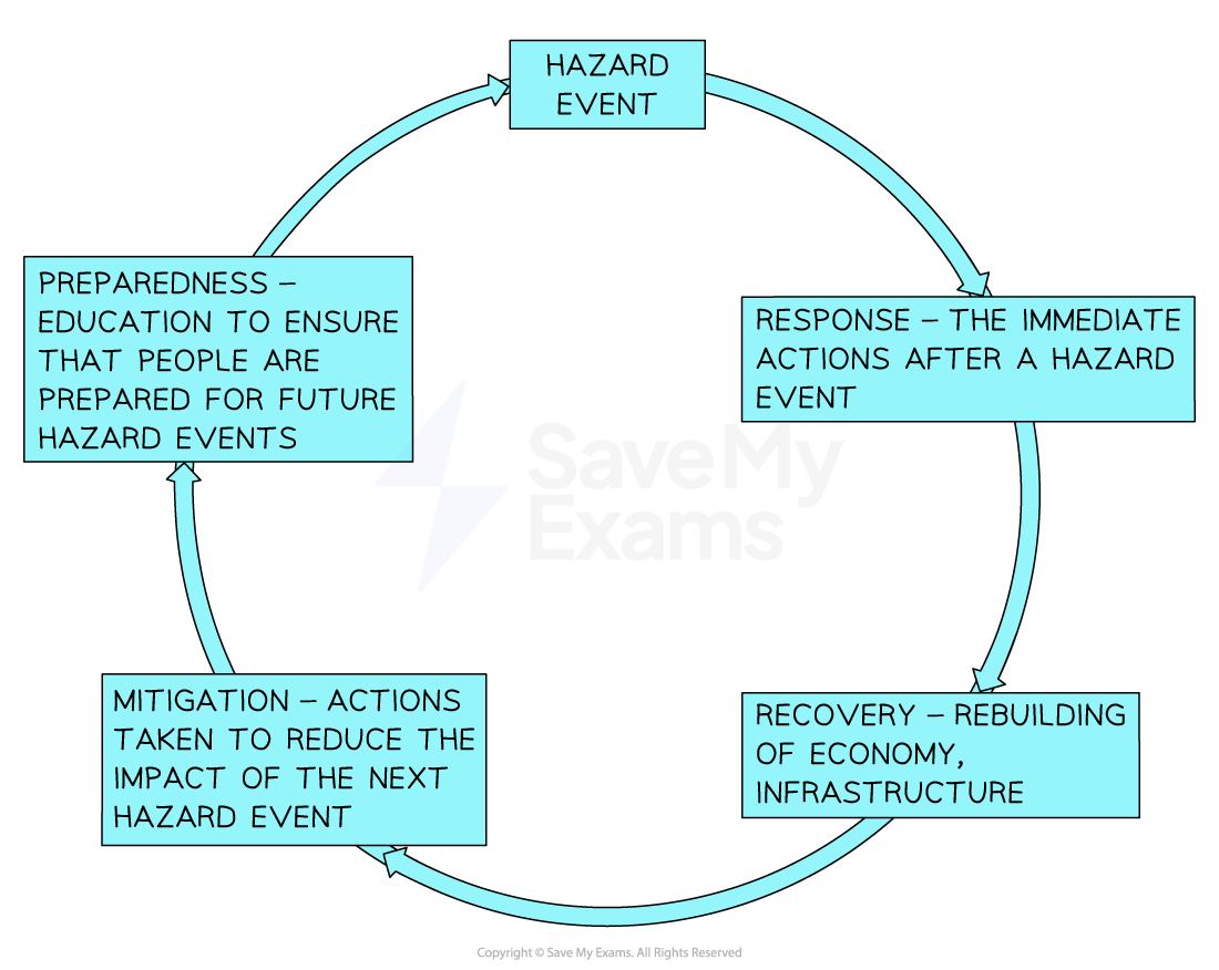 hazard-management-cycle-1