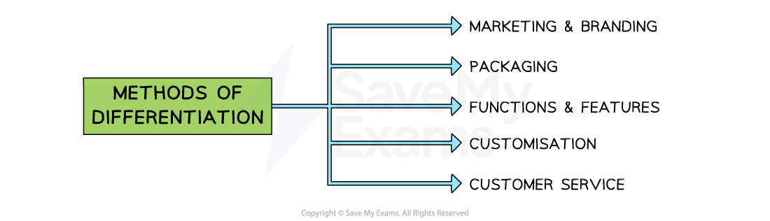 ibdp-business-management-methods-of-differentiation-in-business