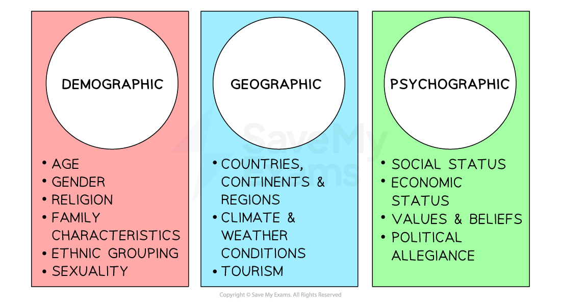 ibdp-business-management-ways-in-which-markets-are-segmented