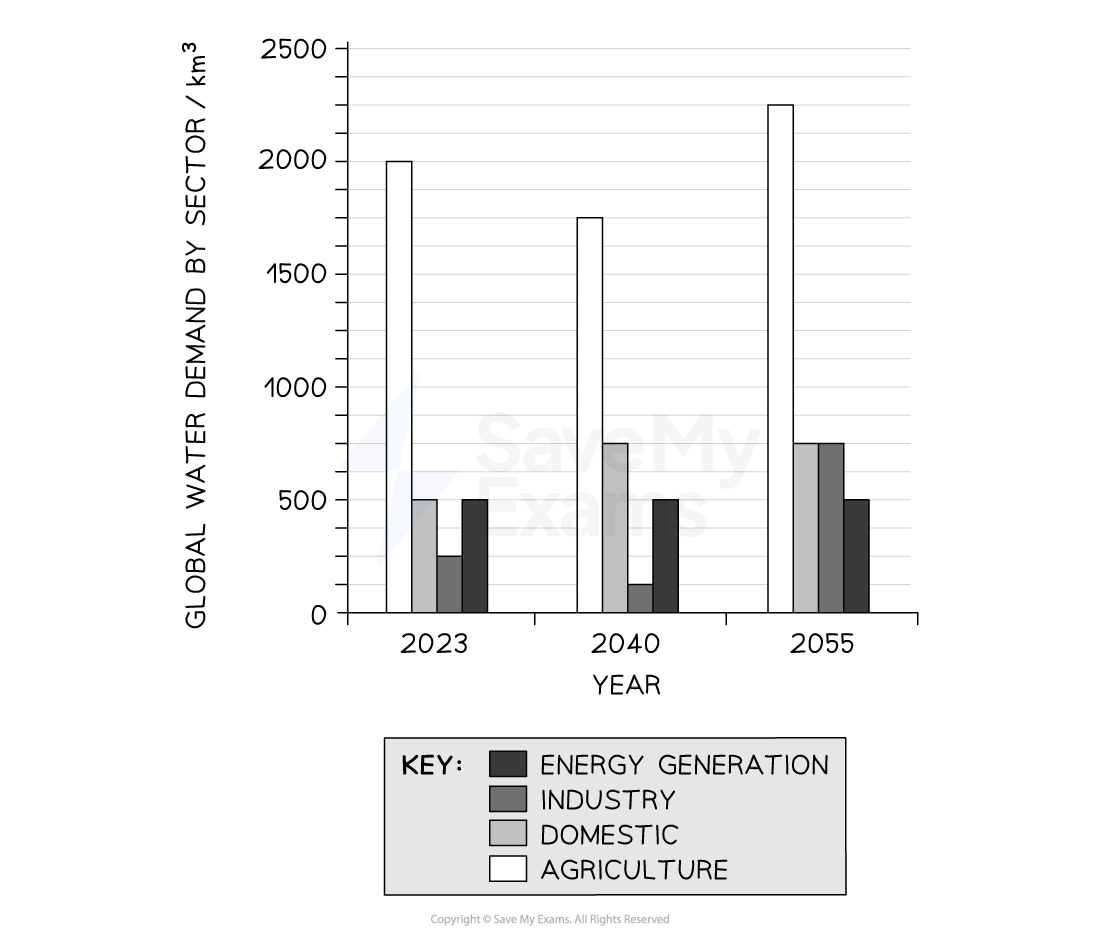 projected-water-demand