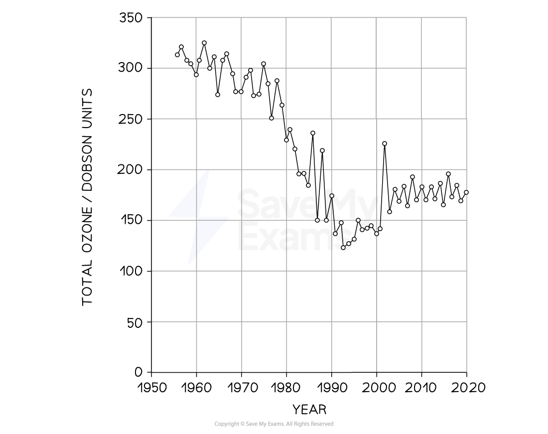 stratospheric-ozone