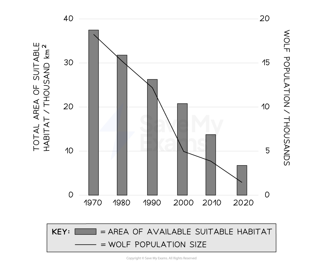 wolf-population-habitat-graph