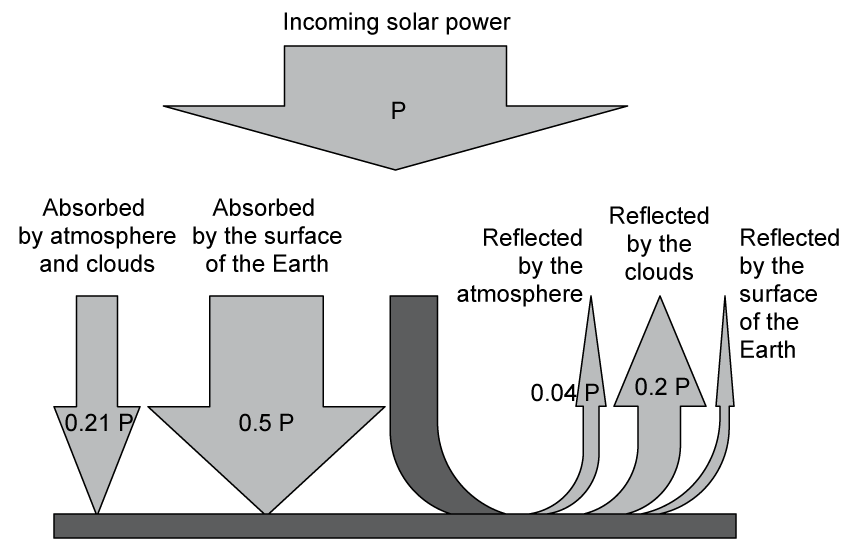 energy-balance-diagram-greenhouse-gases-hsq5a-ib-physics