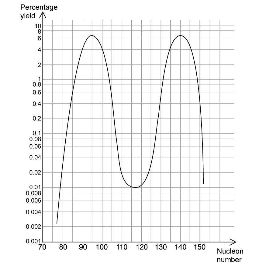 fission-sqs-hard-q5-ib-physics