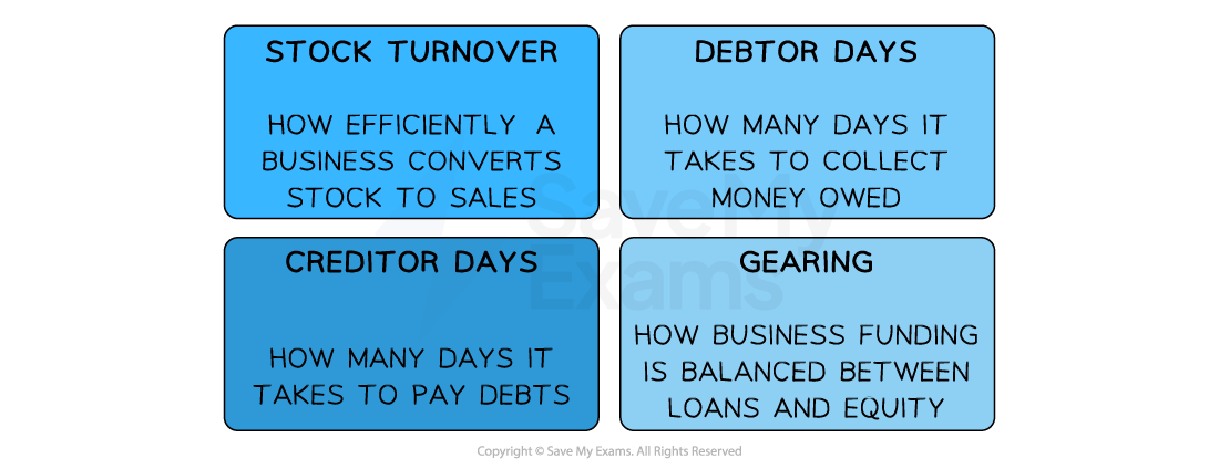 ibdp-business-management-efficiency-ratios