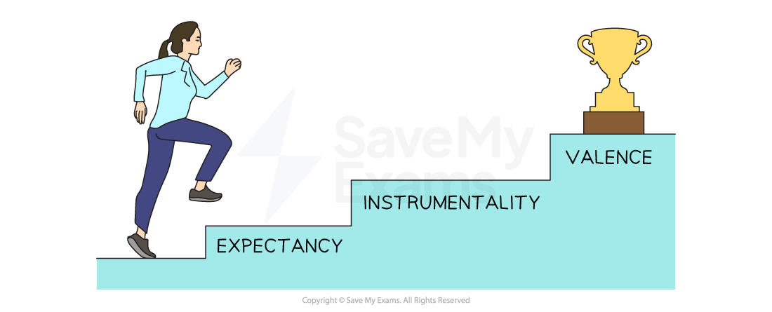 ibdp-business-management-expectancy-theory-of-motivation