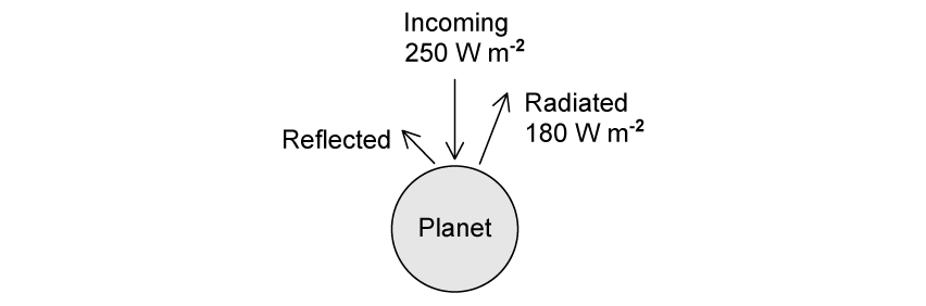 planet-intensity-greenhouse-gases-mq4c-ib-physics