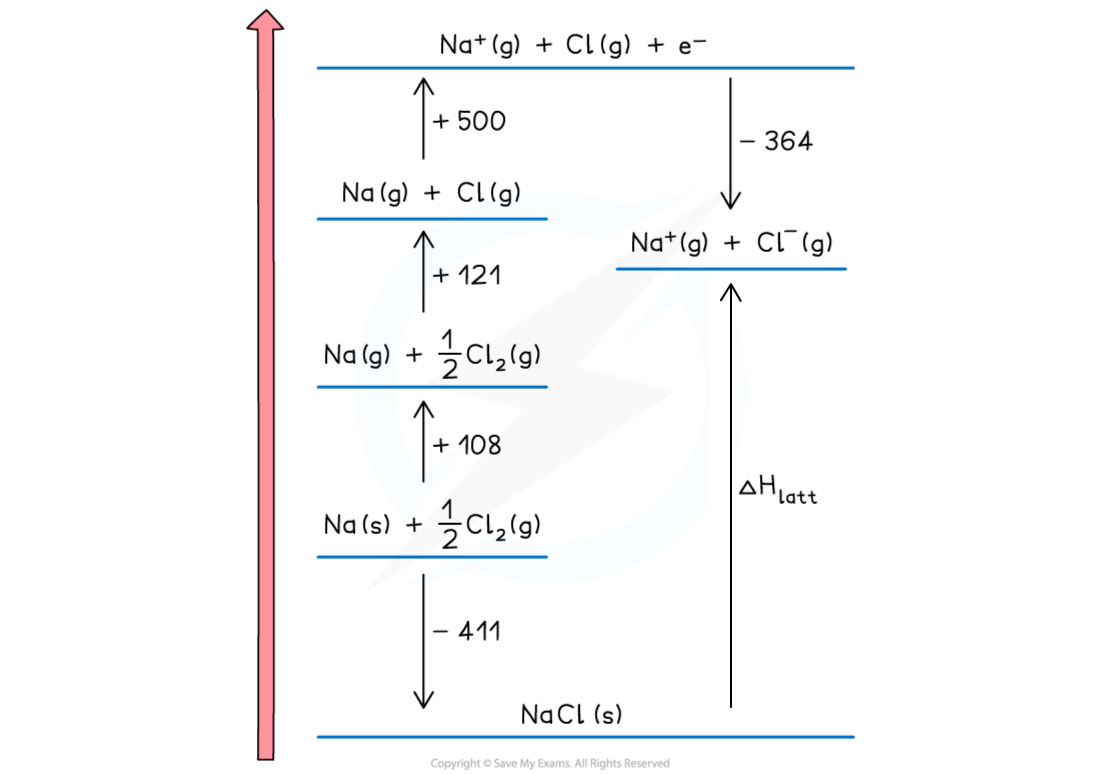 15-1-2-born-haber-cycles-step-4-new-only-ib