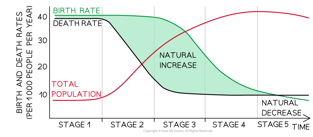 demographic-transition