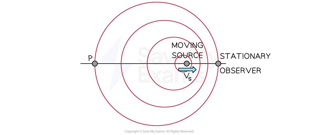 doppler-shift-diagram-2-downloadable-as-and-a-level-physics-revision-notes