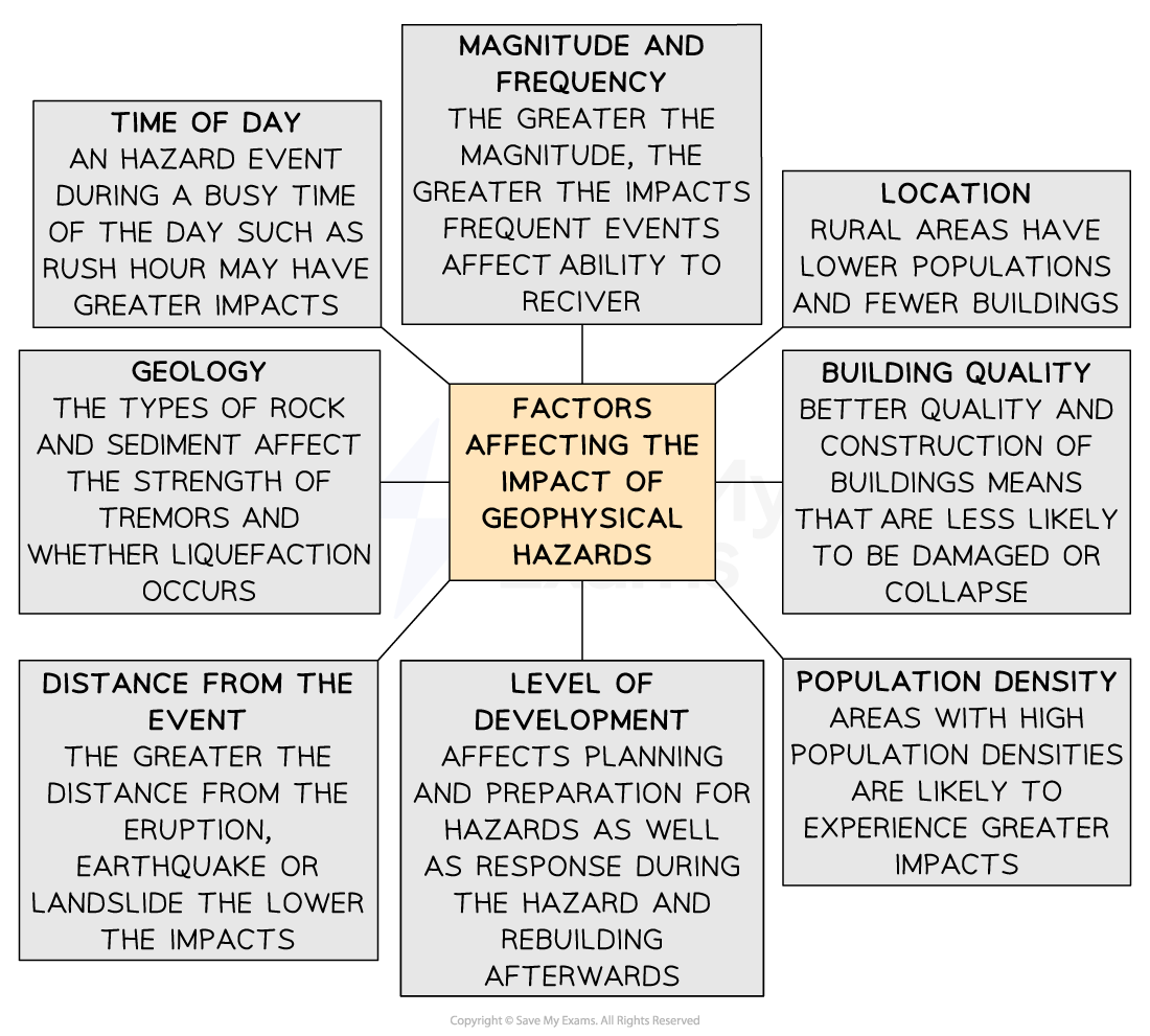 factors-affecting-the-impact-of-geophysical-hazards