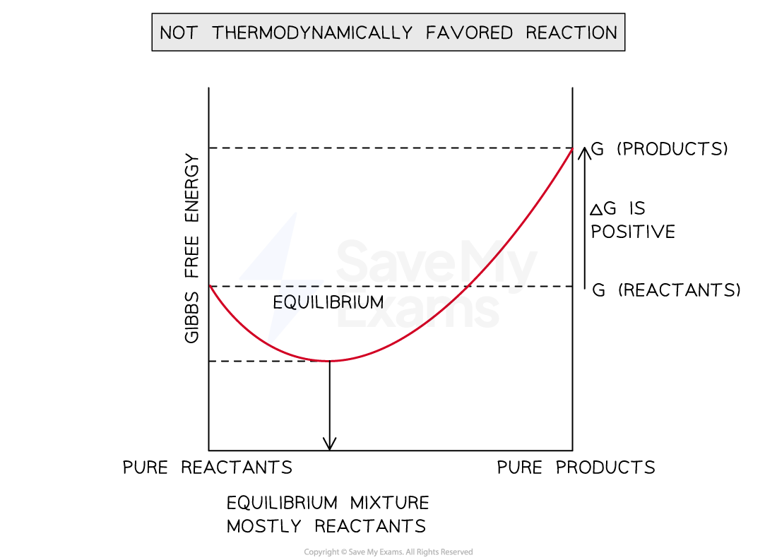 free-energy-diagrams-2