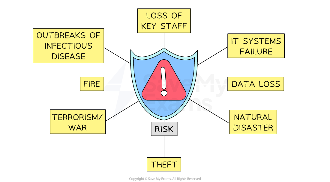 Business threats include data loss, fire, theft, natural disasters and IT systems failure