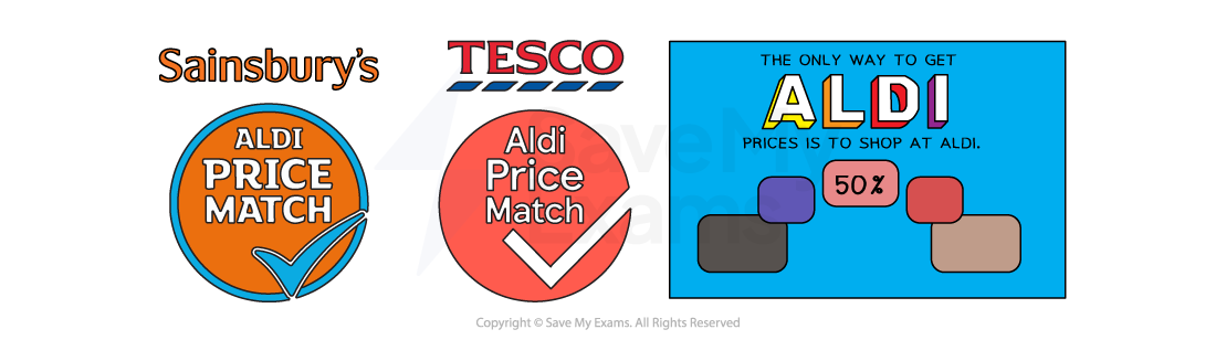 Tesco and Sainsbury's use the Aldi Price Match tactic to emphasise products that are sold at the same or lower price than their budget rival