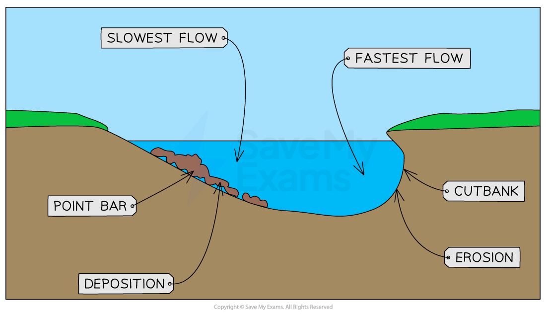 meander-formation