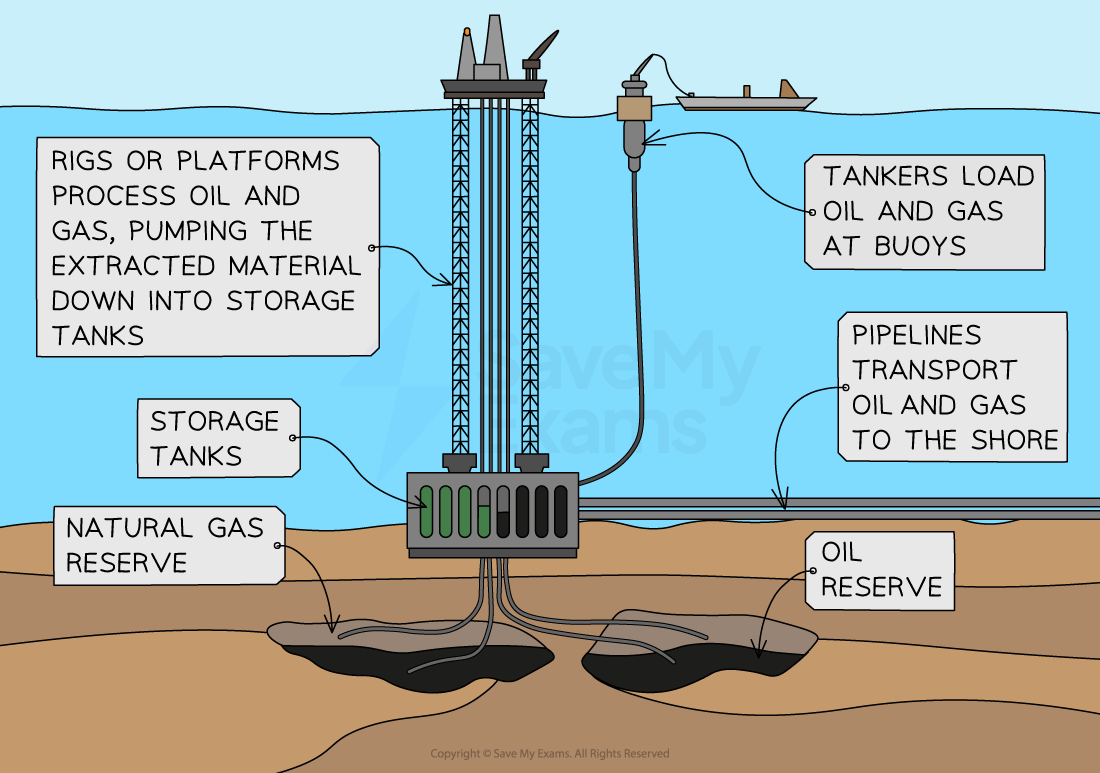 oil-and-gas-extraction