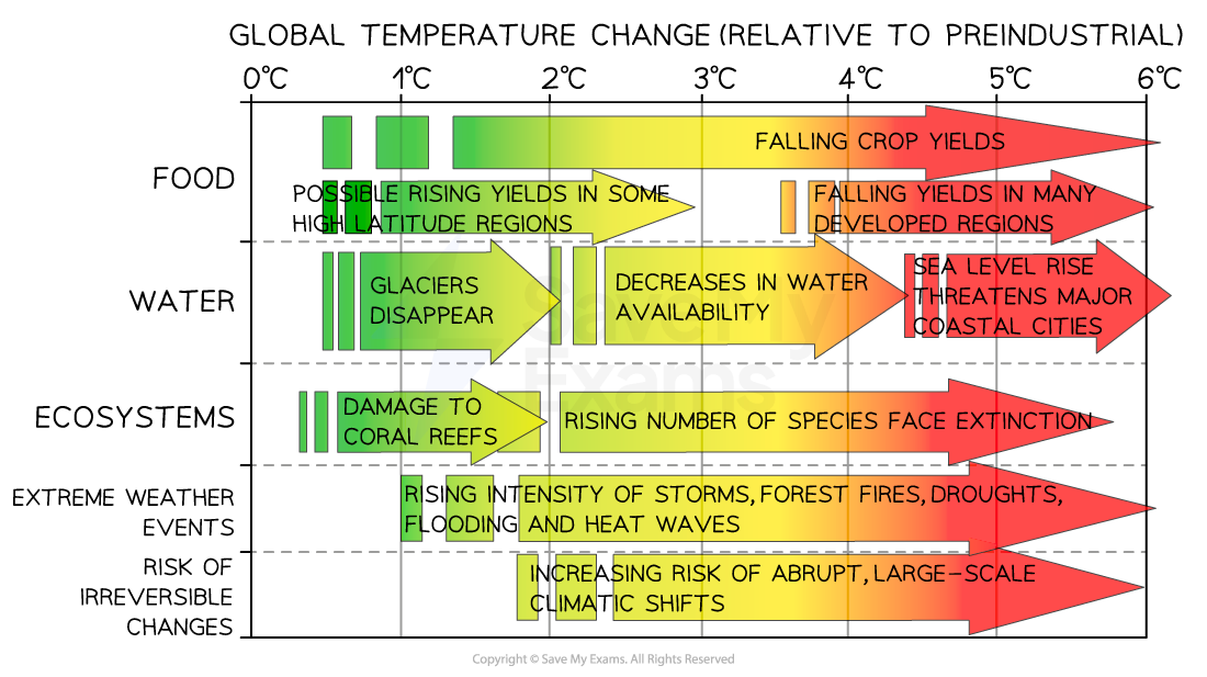 projected-impact-of-climate-change