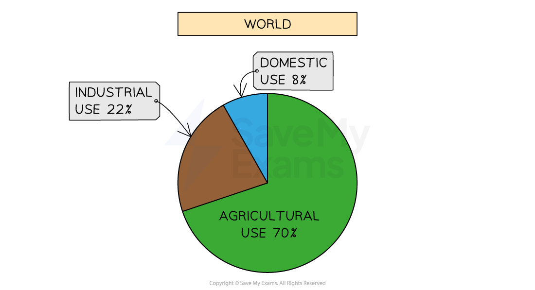 world-water-demand