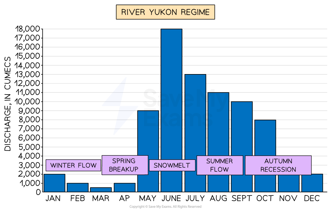 yukon-river-regime