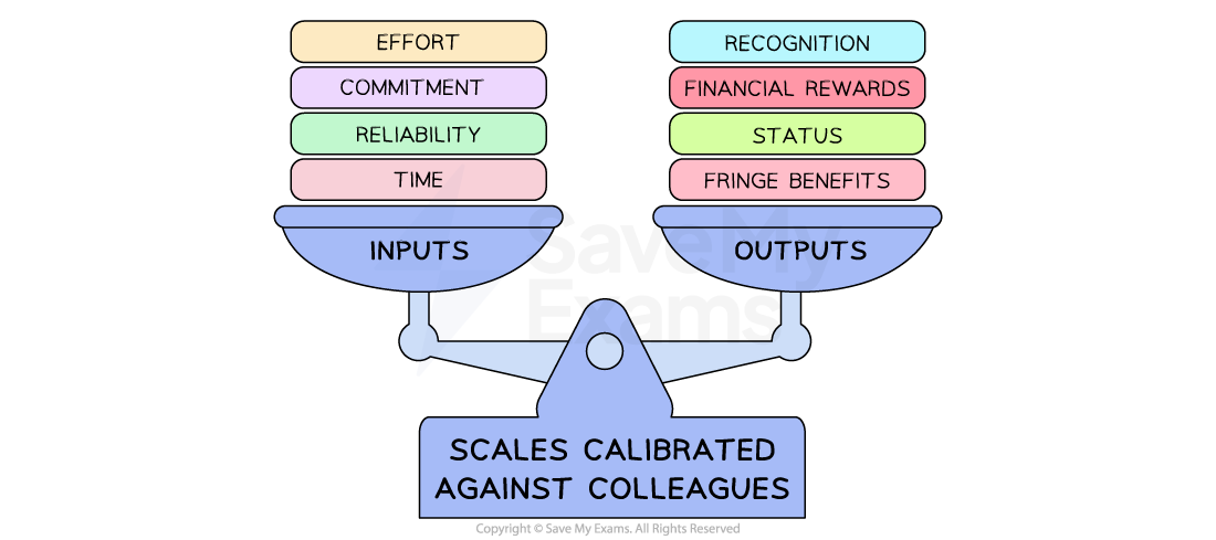 2-4-adams-equity-theory-in-the-workplace-ib-hl-business-rn