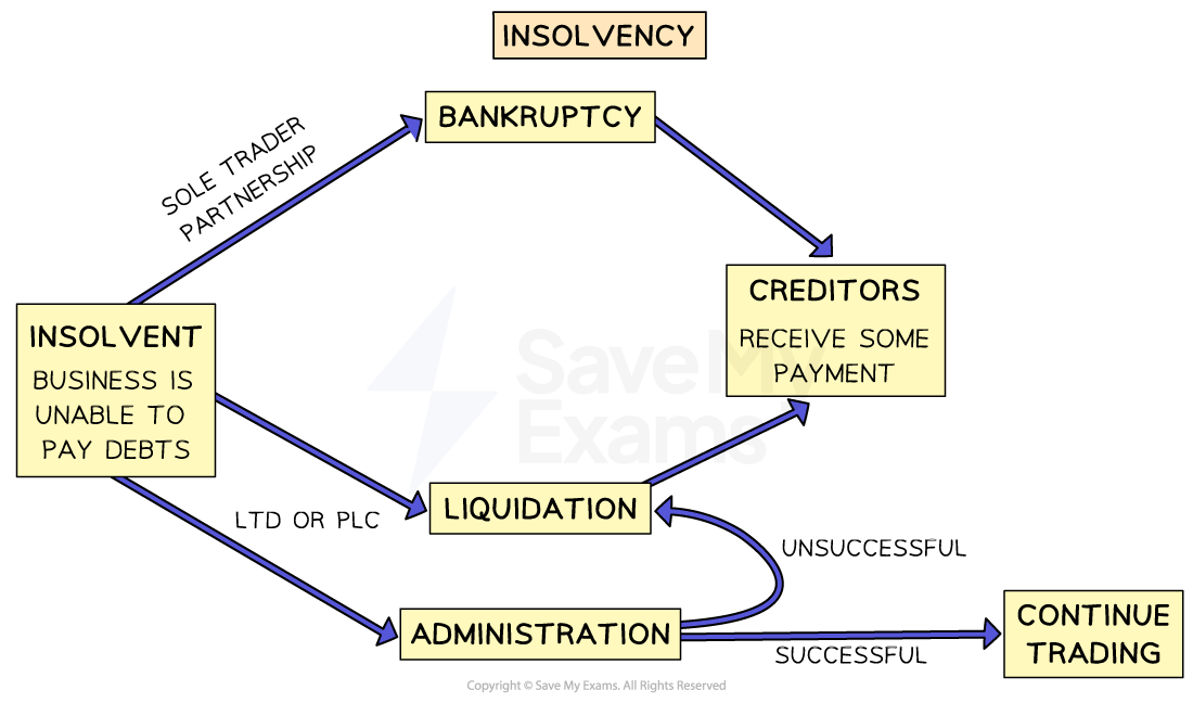 3-6-comparing-bankruptcy-and-liquidation-ib-hl-business-rn