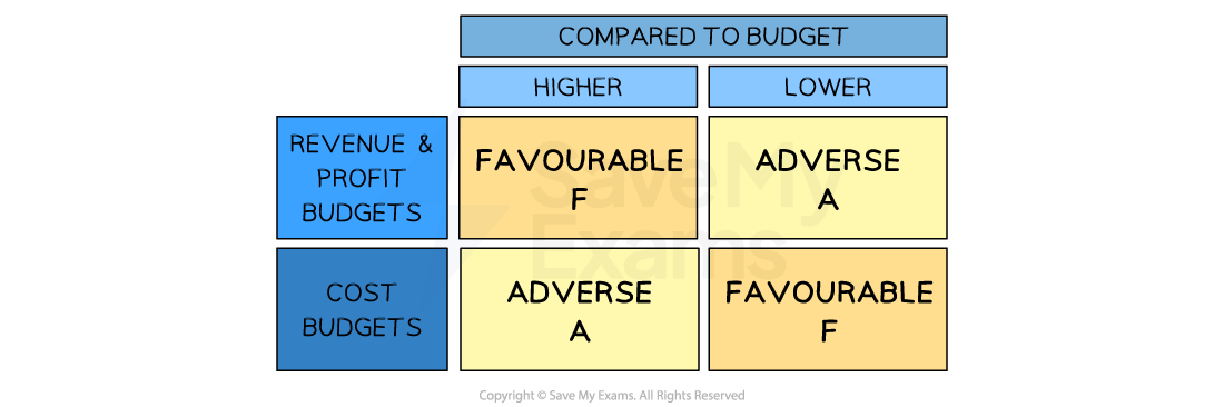 3-9-favourable-and-adverse-budget-variances-ib-hl-business-rn