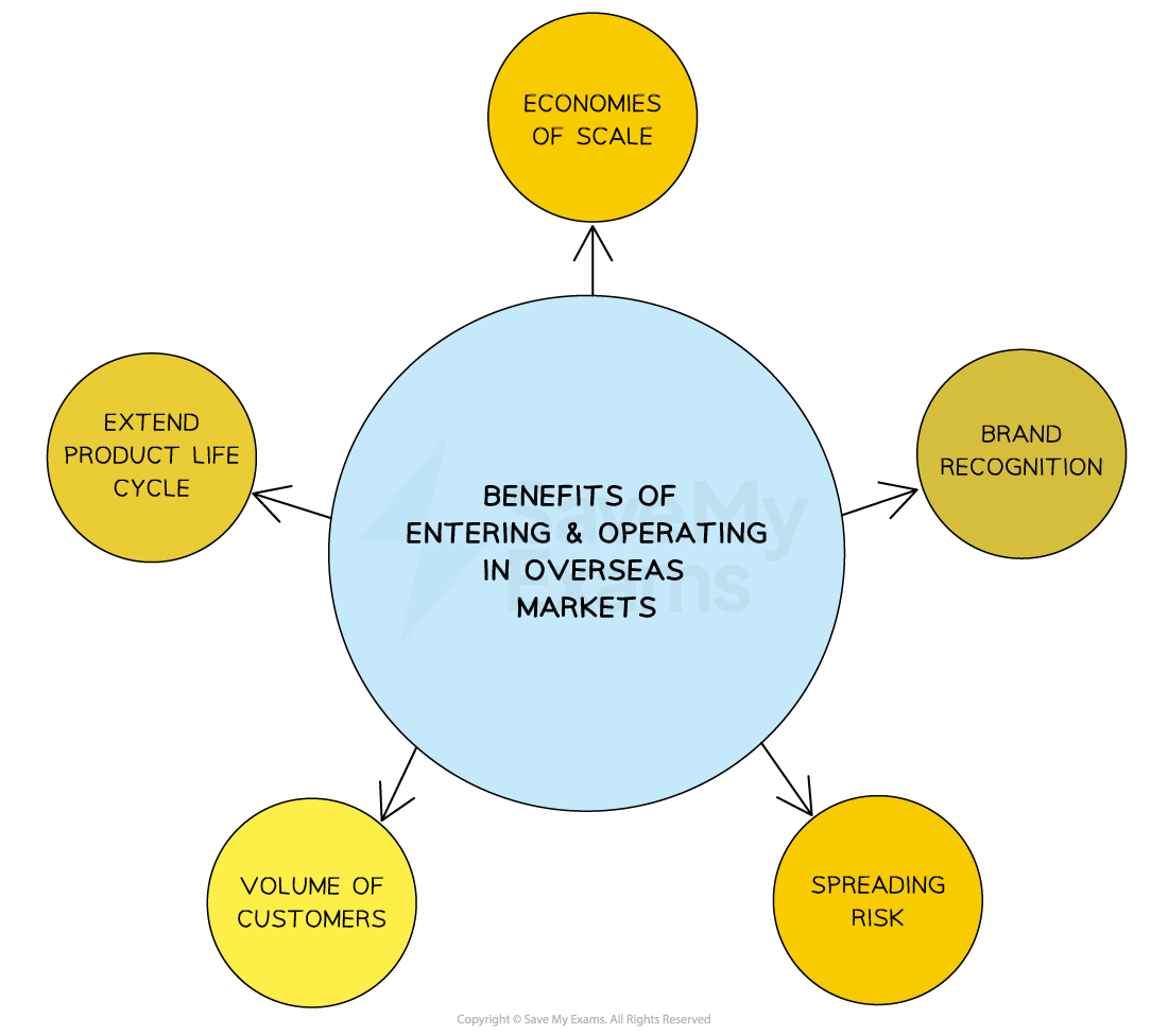 4-6-benefits-of-entering-and-operating-internationally-ib-hl-business-rn