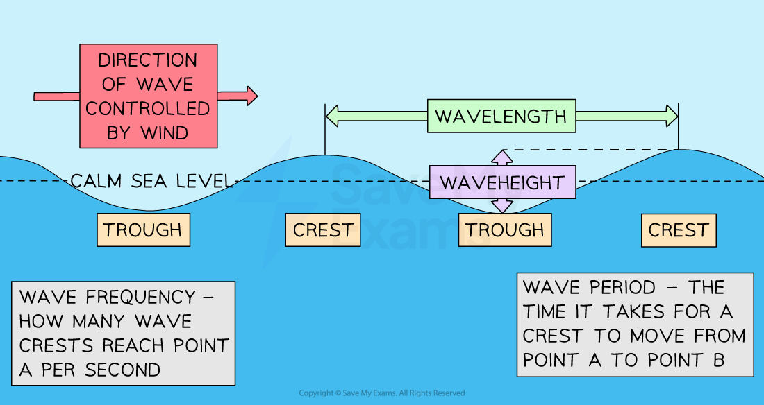 diagram-of-a-wave