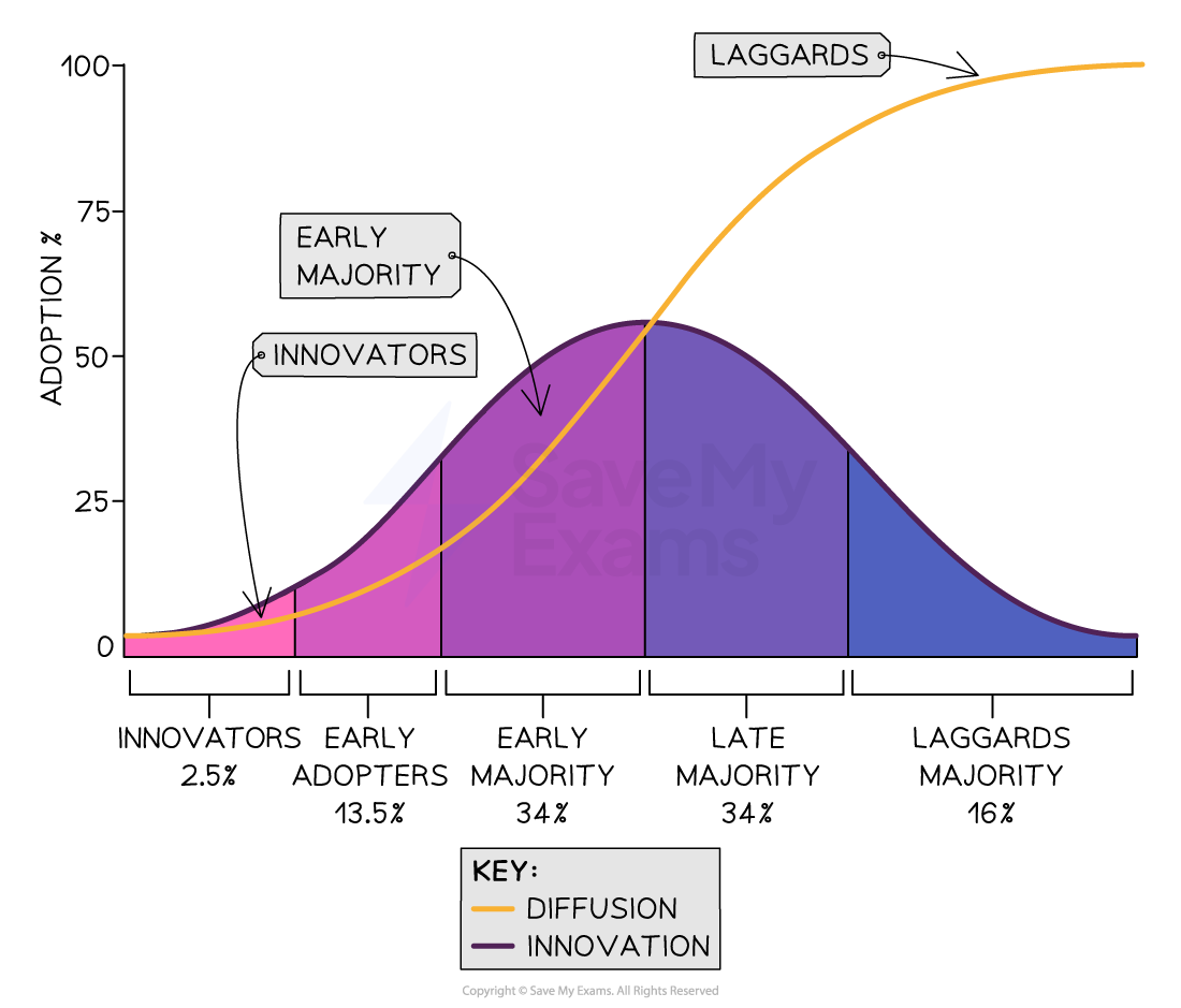 diffusion