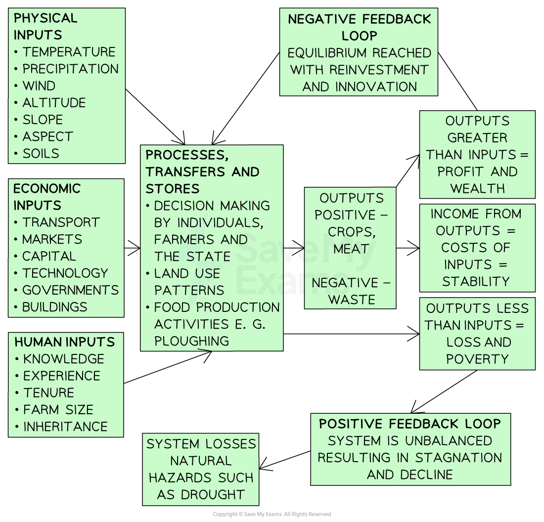 food-production-system