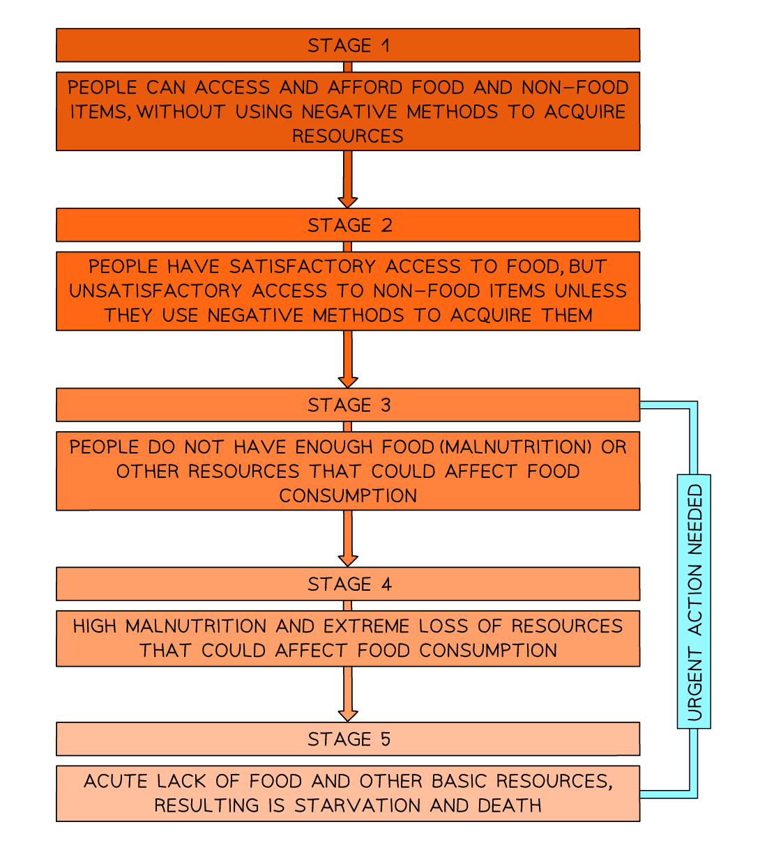 food-security-classification