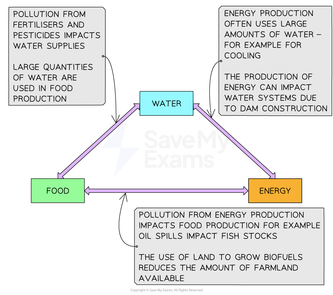 interactions-in-the-wef-nexus