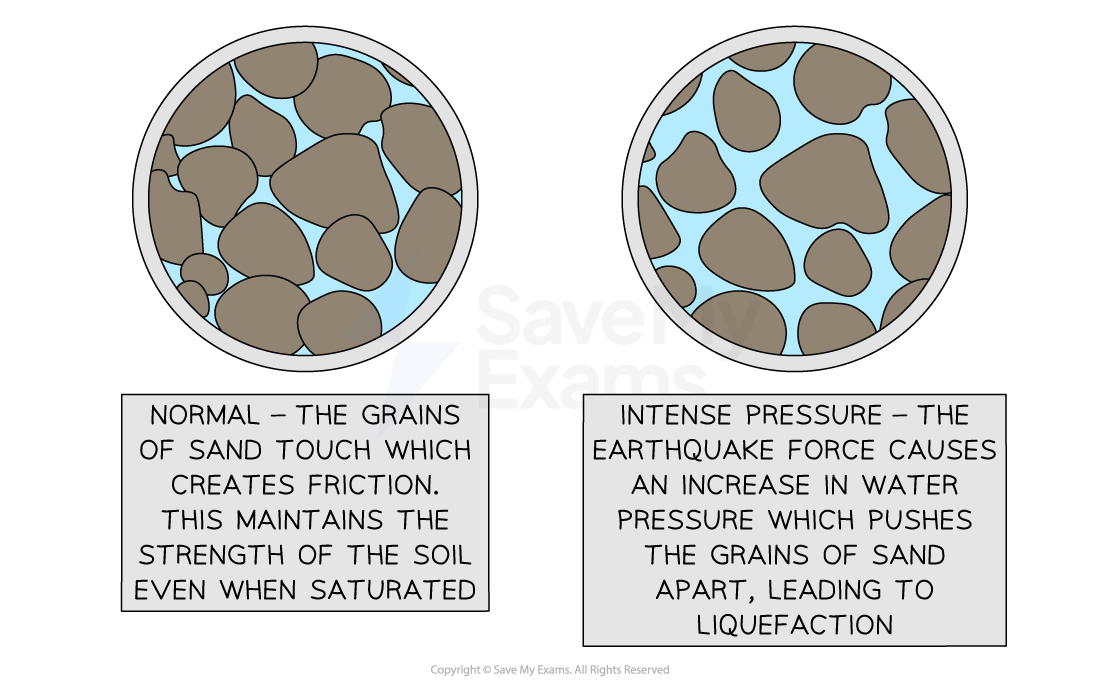 liquefaction