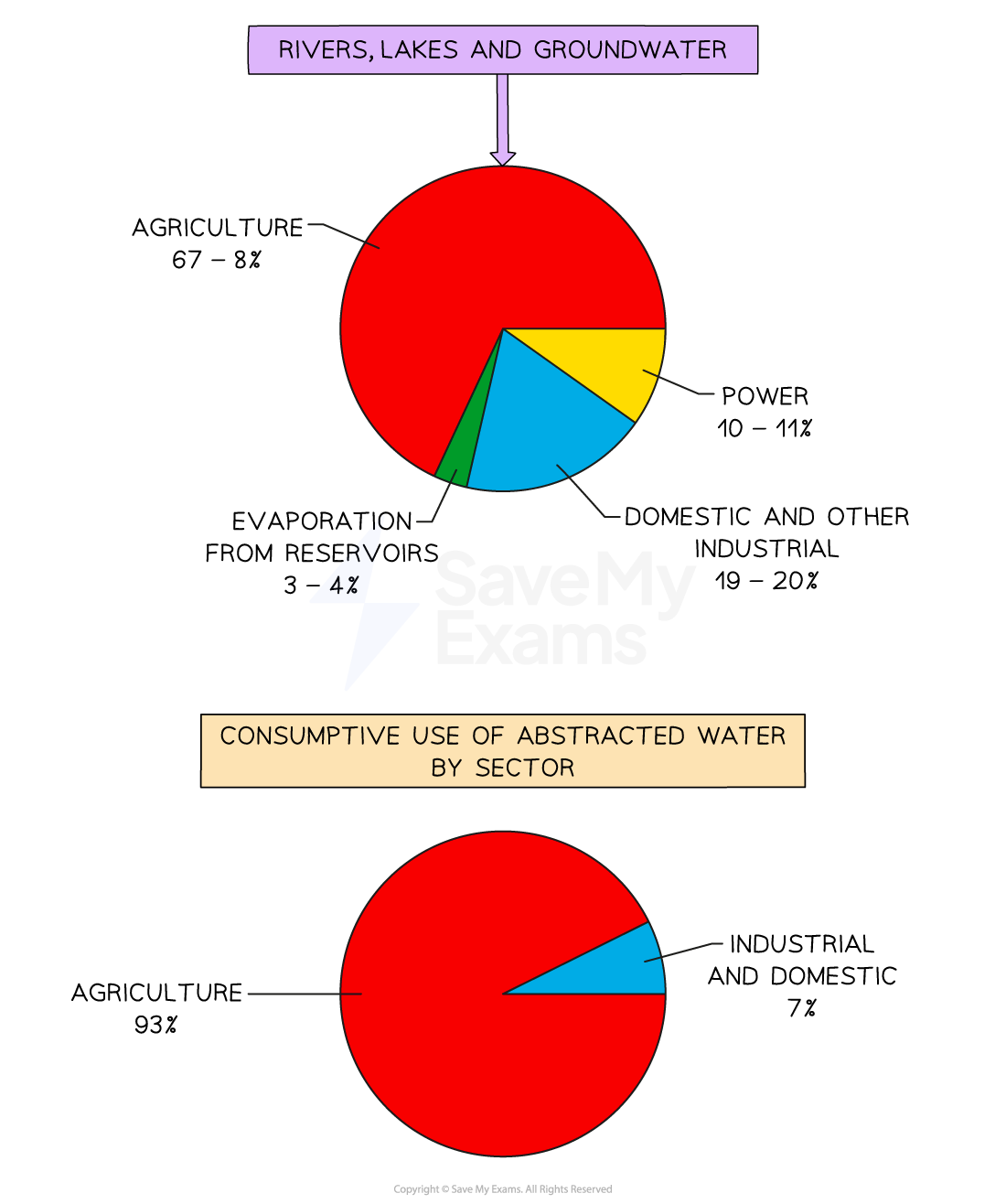 rivers-lakes-groundwater-use