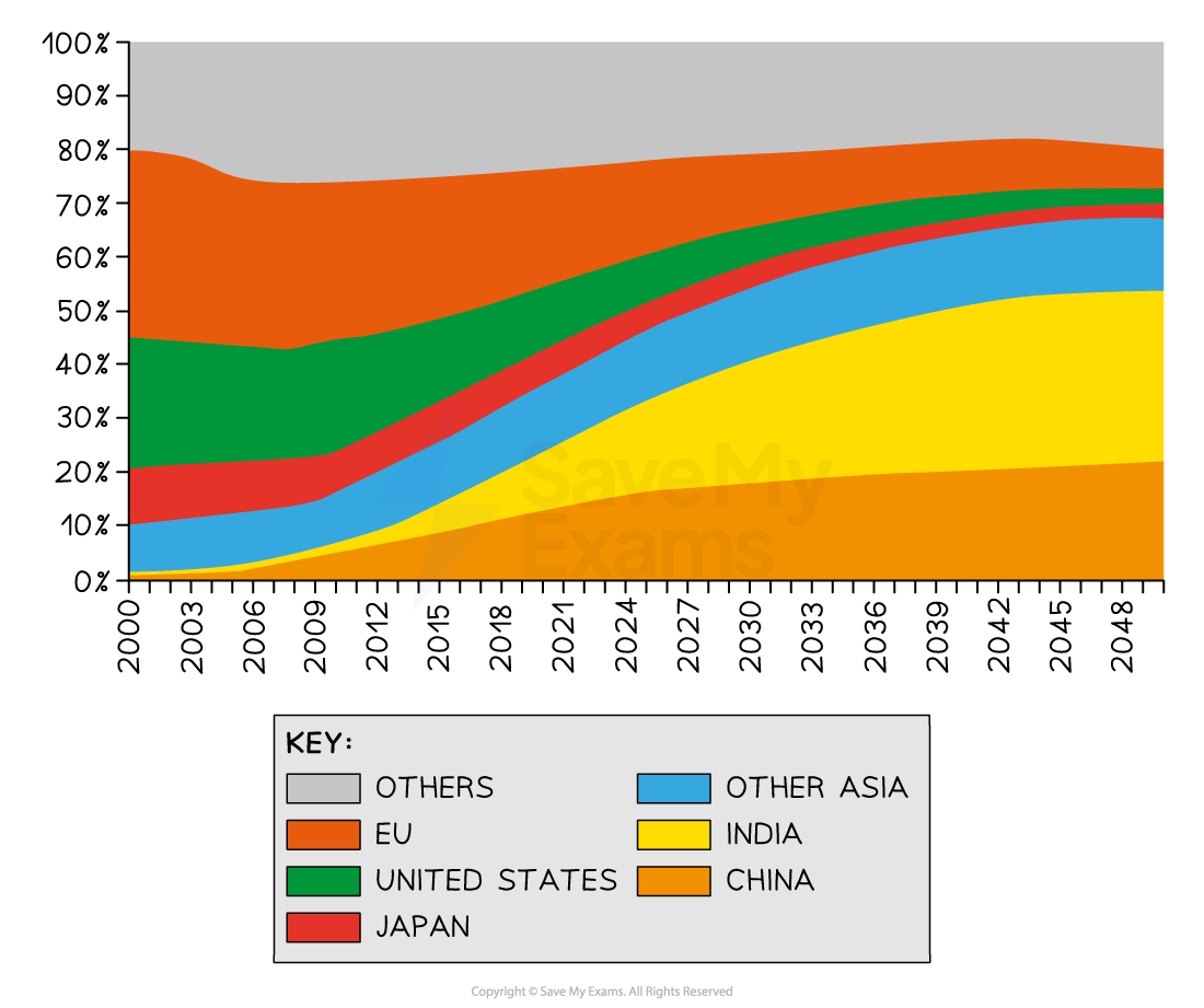 shares-of-middle-class-consumption